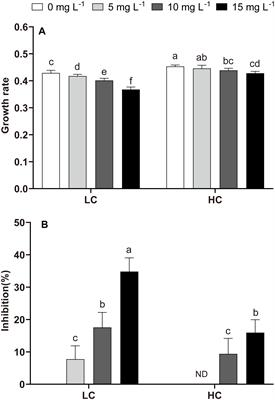 Ocean acidification enhances the tolerance of dinoflagellate Prorocentrum donghaiense to nanoplastic-induced oxidative stress by modulating photosynthetic performance